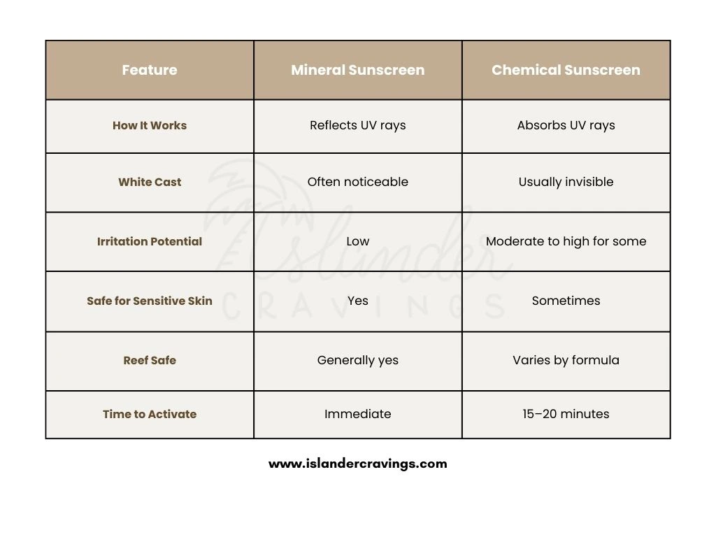Chemical Vs Mineral Sunscreen guide for 2025 Chart