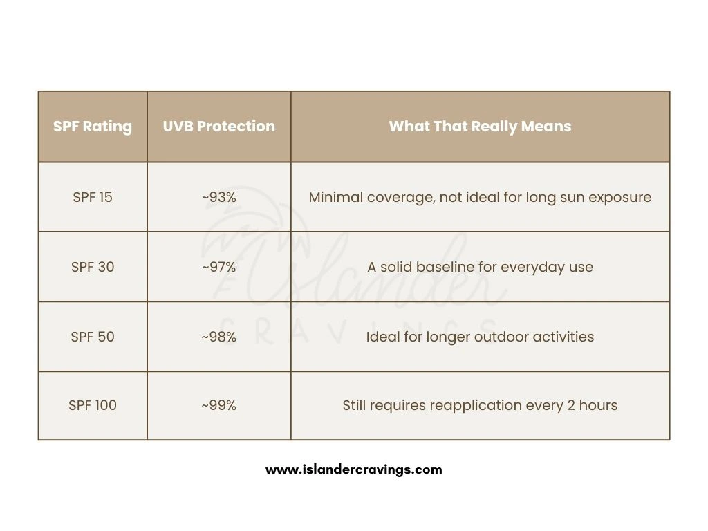 Sunscreen Guide 2025 SPF infographic