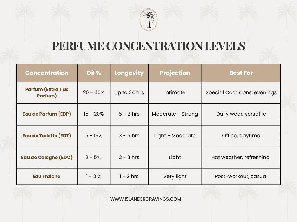 Perfume 101 - Perfume Concentration & Longevity