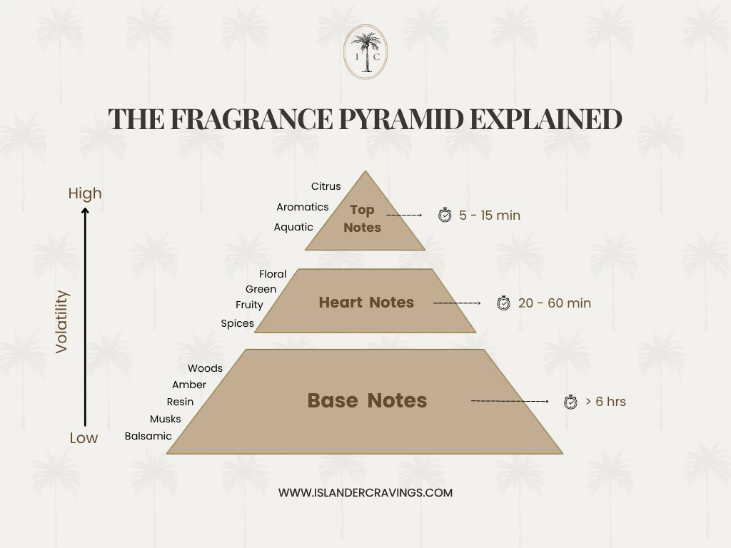 Perfume 101 - The Fragrance Pyramid Explained