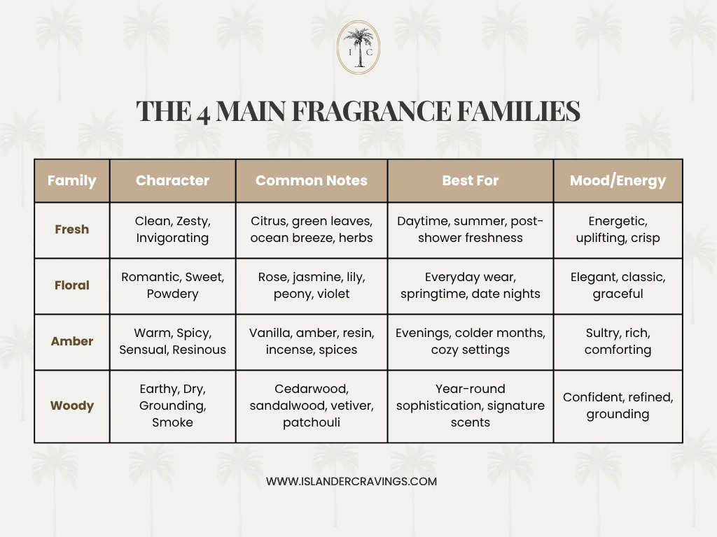 The 4 main fragrance families by Michael Edwards - Islander Cravings