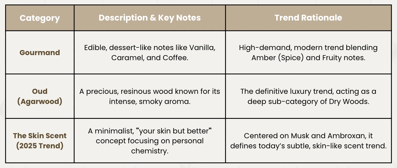 The Modern fragrance Trends and Outliers - Islander Cravings